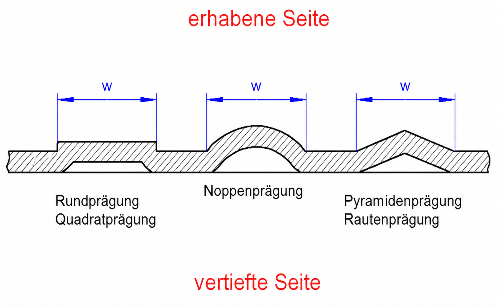 Querschnitt verschiedener Prägeformen mit erhabener und vertiefter Seite